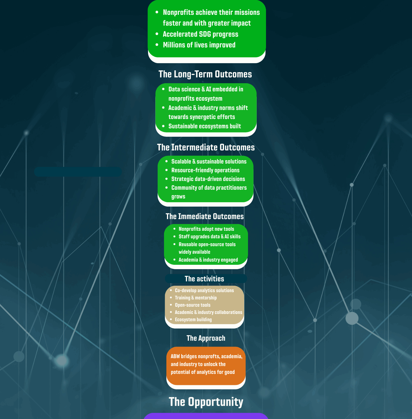 The ABW Theory of Change